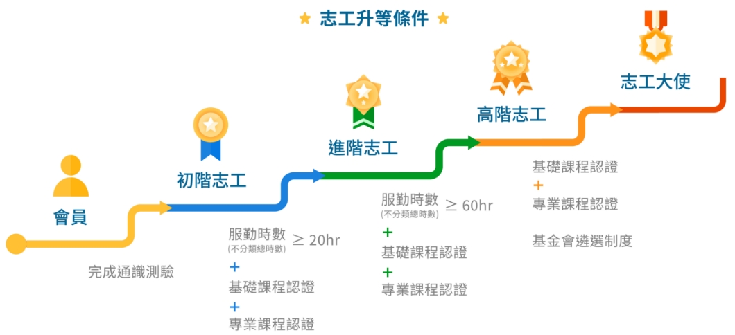 累積服勤時數，志工升等
                                紀念禮、活動玩很大